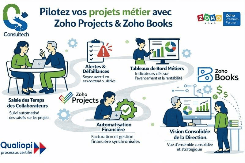 Zoho Projects + Zoho Books : pilotez vos projets par les faits